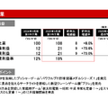 【決算1分解説】eFootballが好調のコナミは売上高がYoY+19.7%の1,841億円、一方でカジノ機器の売上拡大はストップか？