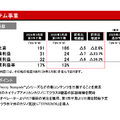 【決算1分解説】eFootballが好調のコナミは売上高がYoY+19.7%の1,841億円、一方でカジノ機器の売上拡大はストップか？