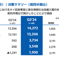 【決算1分解説】GMOフィナンシャルHDは証券・FX事業の営業収益がYoY+10.8%で堅調、暗号通貨事業は復調モードに突入か？