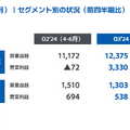 【決算1分解説】GMOフィナンシャルHDは証券・FX事業の営業収益がYoY+10.8%で堅調、暗号通貨事業は復調モードに突入か？