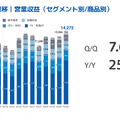 【決算1分解説】GMOフィナンシャルHDは証券・FX事業の営業収益がYoY+10.8%で堅調、暗号通貨事業は復調モードに突入か？