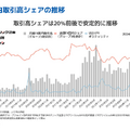 【決算1分解説】GMOフィナンシャルHDは証券・FX事業の営業収益がYoY+10.8%で堅調、暗号通貨事業は復調モードに突入か？