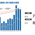 【決算1分解説】GMOフィナンシャルHDは証券・FX事業の営業収益がYoY+10.8%で堅調、暗号通貨事業は復調モードに突入か？