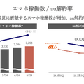【決算1分解説】KDDIは本業の通信事業が微成長、一方でIoT事業はYoY+21.5%で急成長中