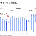 【決算1分解説】メルカリは本業のマーケットプレイス事業がマイナス成長に、US事業は失敗だったのか？