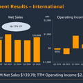 【決算1分解説】Amazon クラウド事業の営業利益驚異のYoY+50％と好調な最新決算を発表