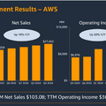 【決算1分解説】Amazon クラウド事業の営業利益驚異のYoY+50％と好調な最新決算を発表