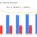 【決算1分解説】3か月で約10兆円売上のマイクロソフト、増収増益2桁成長を牽引した事業とは？