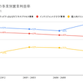 【決算1分解説】3か月で約10兆円売上のマイクロソフト、増収増益2桁成長を牽引した事業とは？