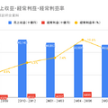 【決算速報】三菱商事は経常利益がYoY+76.3%と急伸も、不安要素も顕在化