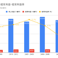 【決算速報】三菱商事は経常利益がYoY+76.3%と急伸も、不安要素も顕在化