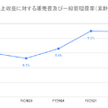 【決算速報】三菱商事は経常利益がYoY+76.3%と急伸も、不安要素も顕在化