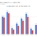 【決算速報】三菱商事は経常利益がYoY+76.3%と急伸も、不安要素も顕在化