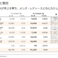 【決算1分解説】ワークマンは一般向け商材の売上がYoY+35.3%で好調、ワークマン女子倍増計画は順調か？