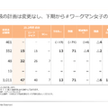 【決算1分解説】ワークマンは一般向け商材の売上がYoY+35.3%で好調、ワークマン女子倍増計画は順調か？