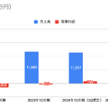 Q. BASEの第2の柱になりつつあるPAY.JP事業、売上高がYoY+50%超えの理由とは？