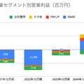 Q. BASEの第2の柱になりつつあるPAY.JP事業、売上高がYoY+50%超えの理由とは？