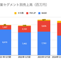 Q. BASEの第2の柱になりつつあるPAY.JP事業、売上高がYoY+50%超えの理由とは？