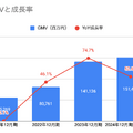 Q. BASEの第2の柱になりつつあるPAY.JP事業、売上高がYoY+50%超えの理由とは？