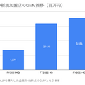 Q. BASEの第2の柱になりつつあるPAY.JP事業、売上高がYoY+50%超えの理由とは？