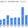 Q. BASEの第2の柱になりつつあるPAY.JP事業、売上高がYoY+50%超えの理由とは？