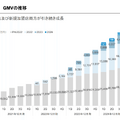 Q. BASEの第2の柱になりつつあるPAY.JP事業、売上高がYoY+50%超えの理由とは？