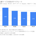 Q. BASEの第2の柱になりつつあるPAY.JP事業、売上高がYoY+50%超えの理由とは？