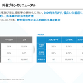 Q. BASEの第2の柱になりつつあるPAY.JP事業、売上高がYoY+50%超えの理由とは？