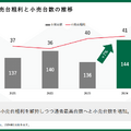 Q. 激動の中古車業界。 業界大手2社の課題と対策は？