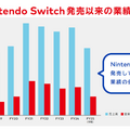 【決算1分解説】任天堂は『ゼルダ ティアキン』の反動で売上高がYoY-34.3%の大幅減収、新型ハードはSwitchの正統な後継機になるのか