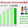 【決算1分解説】任天堂は『ゼルダ ティアキン』の反動で売上高がYoY-34.3%の大幅減収、新型ハードはSwitchの正統な後継機になるのか