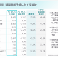 【決算1分解説】ソラコム SORACOM Airが700万回線を突破し増収減益、今後の見込みは？