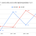 【決算1分解説】映画分野大幅減益のソニーグループが、4四半期連続で営業利益2桁成長