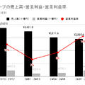 【決算1分解説】映画分野大幅減益のソニーグループが、4四半期連続で営業利益2桁成長