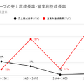 【決算1分解説】映画分野大幅減益のソニーグループが、4四半期連続で営業利益2桁成長