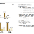 【決算1分解説】映画分野大幅減益のソニーグループが、4四半期連続で営業利益2桁成長