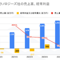 Q. ブランドバッグシェアのラクサスが上場承認。ワールドの買収は成功だったのか？