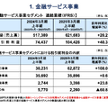 【決算1分解説】SBIホールディングスは新NISAとビットコイン高騰が追い風となり売上高がYoY+17.6%で成長