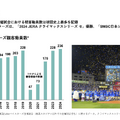 【決算1分解説】DeNAはベイスターズ優勝で『ポケポケ』は好スタートだが、中間決算は売上高がYoY-6.4%で苦戦か？