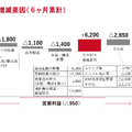 【決算1分解説】トヨタが認証不正問題で販売台数減少も、売上高+1.3兆円で営業利益をキープできた理由とは？