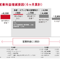 【決算1分解説】トヨタが認証不正問題で販売台数減少も、売上高+1.3兆円で営業利益をキープできた理由とは？