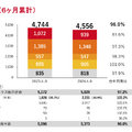 【決算1分解説】トヨタが認証不正問題で販売台数減少も、売上高+1.3兆円で営業利益をキープできた理由とは？