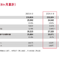 【決算1分解説】トヨタが認証不正問題で販売台数減少も、売上高+1.3兆円で営業利益をキープできた理由とは？