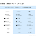 【決算1分解説】バルミューダは人件費削減に努め営業損失が9億円減少、米国でのブランディングを強化する理由とは？