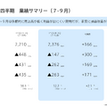 【決算1分解説】バルミューダは人件費削減に努め営業損失が9億円減少、米国でのブランディングを強化する理由とは？