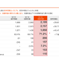 【決算1分解説】kubell 増収が後押しし、営業利益がQoQ+200%超えの大幅増収