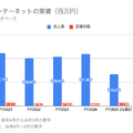 Q. 最高業績見込みのさくらインターネット、生成AI領域への投資の中でも好調の3つの理由とは？