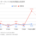 Q. 最高業績見込みのさくらインターネット、生成AI領域への投資の中でも好調の3つの理由とは？