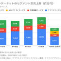 Q. 最高業績見込みのさくらインターネット、生成AI領域への投資の中でも好調の3つの理由とは？