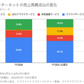 Q. 最高業績見込みのさくらインターネット、生成AI領域への投資の中でも好調の3つの理由とは？